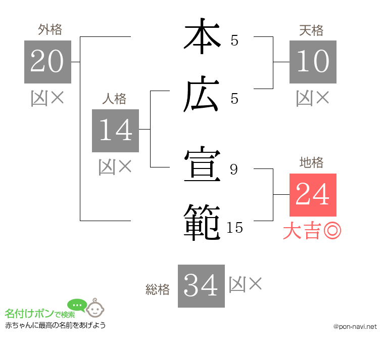 本広 宣範さんの姓名判断結果