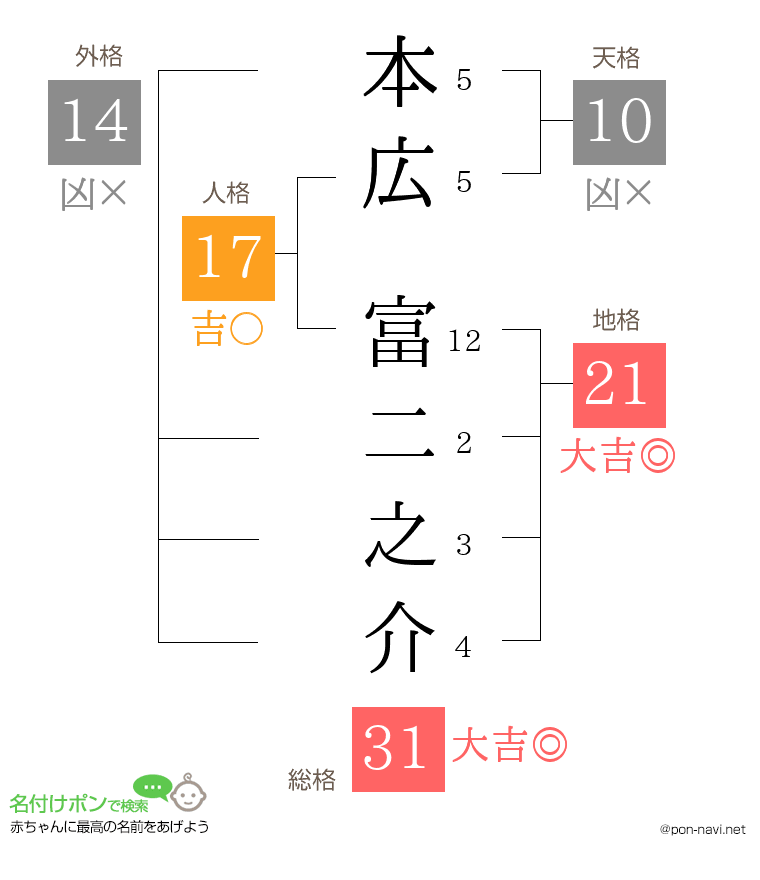 本広 富二之介さんの姓名判断結果