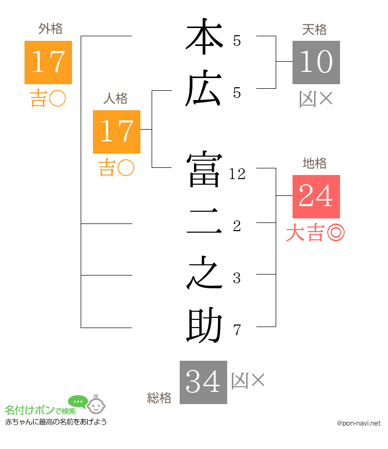 本広 富二之助さんの姓名判断結果