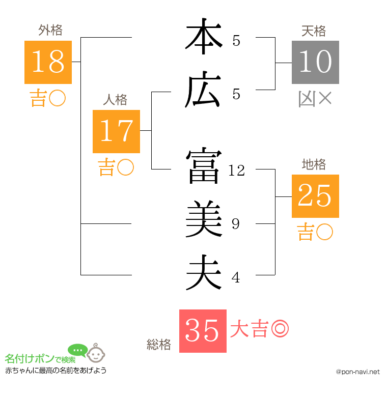 本広 富美夫さんの姓名判断結果
