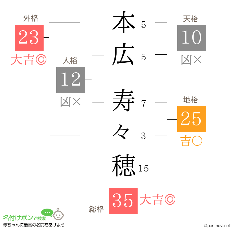 本広 寿々穂さんの姓名判断結果