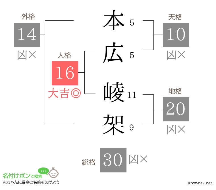 本広 崚架さんの姓名判断結果