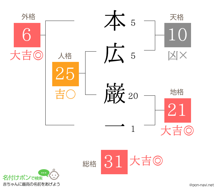 本広 巌一さんの姓名判断結果