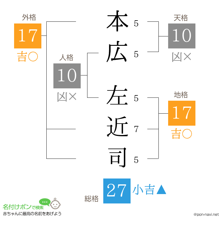 本広 左近司さんの姓名判断結果