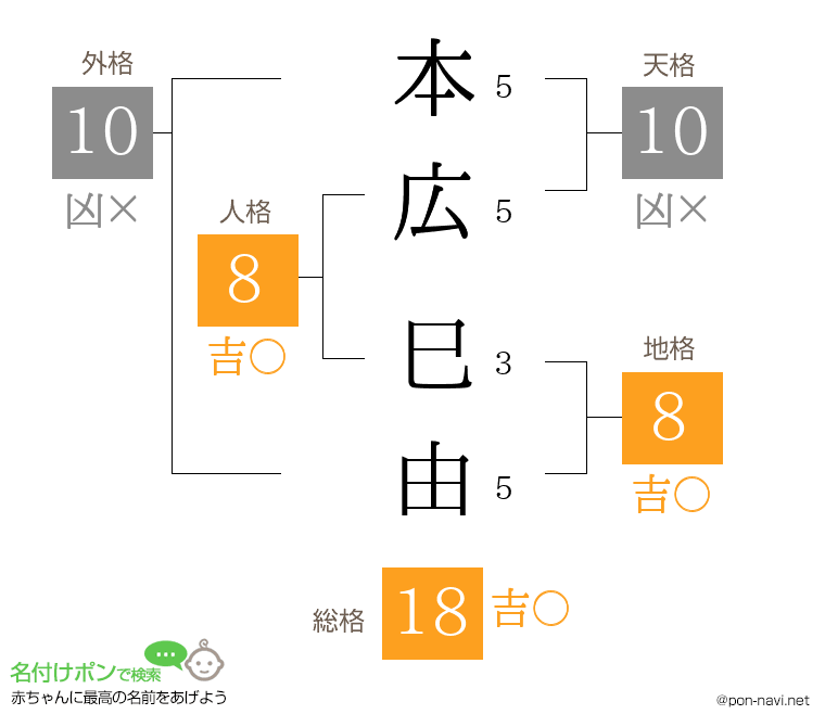 本広 巳由さんの姓名判断結果