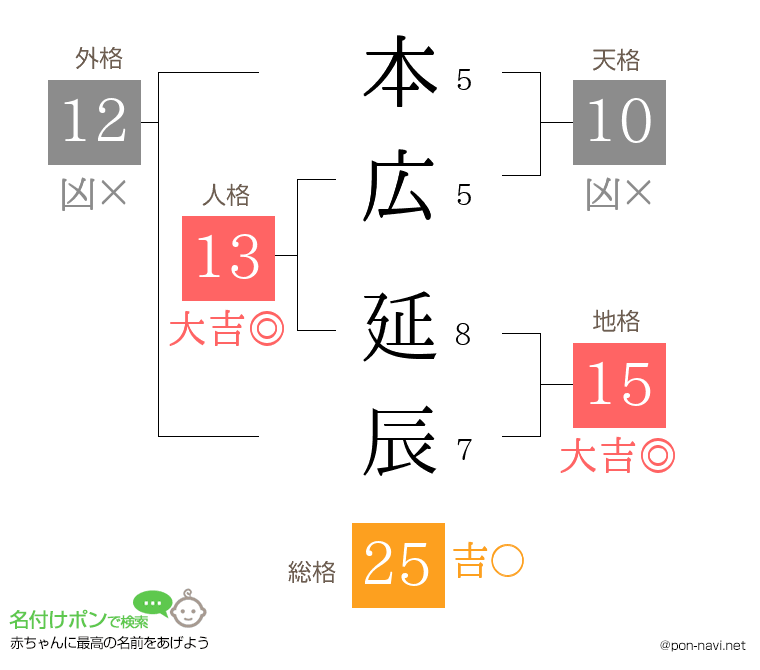 本広 延辰さんの姓名判断結果