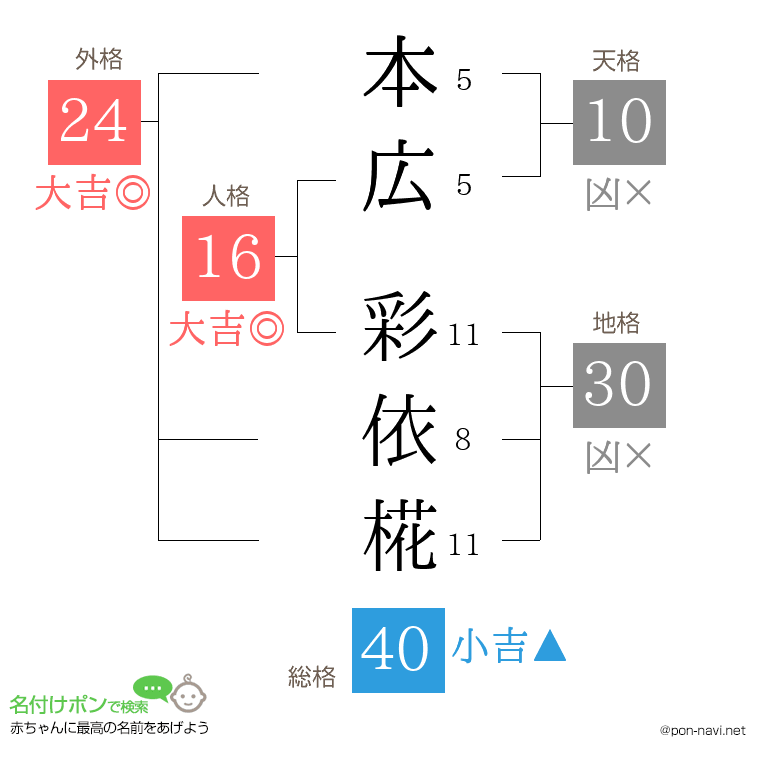 本広 彩依椛さんの姓名判断結果