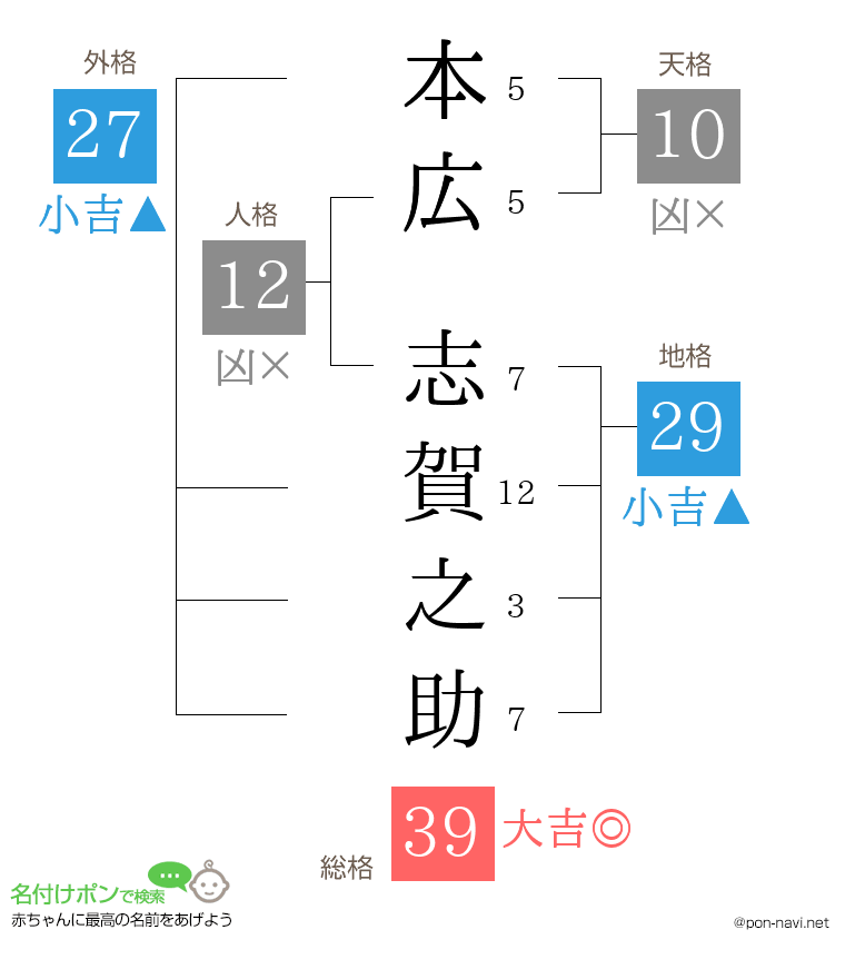 本広 志賀之助さんの姓名判断結果