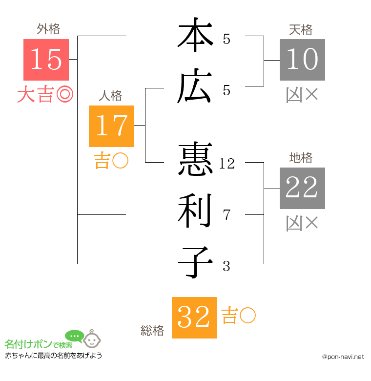 本広 惠利子さんの姓名判断結果