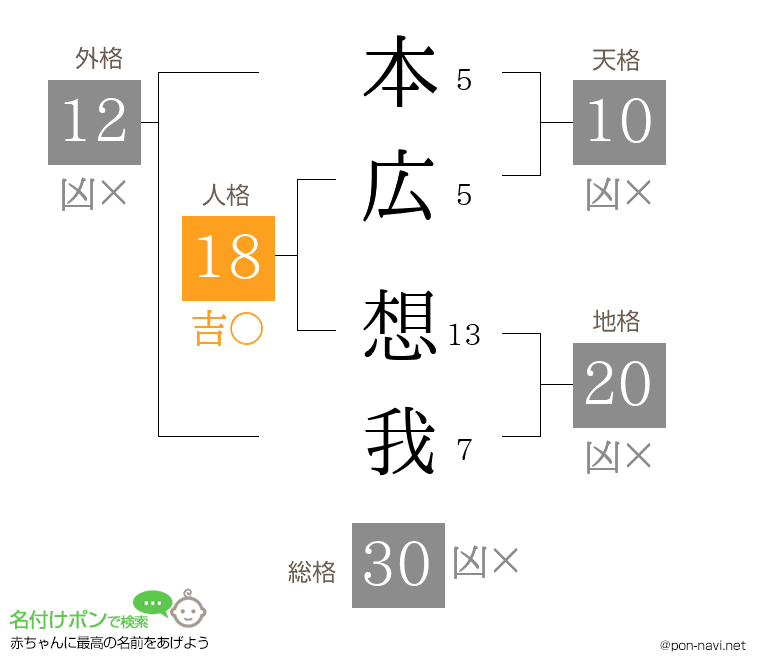 本広 想我さんの姓名判断結果