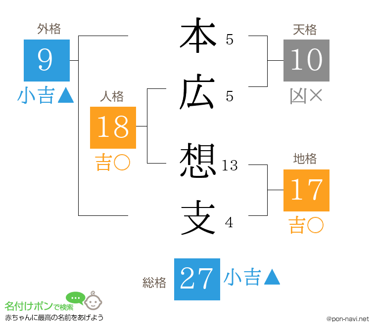 本広 想支さんの姓名判断結果