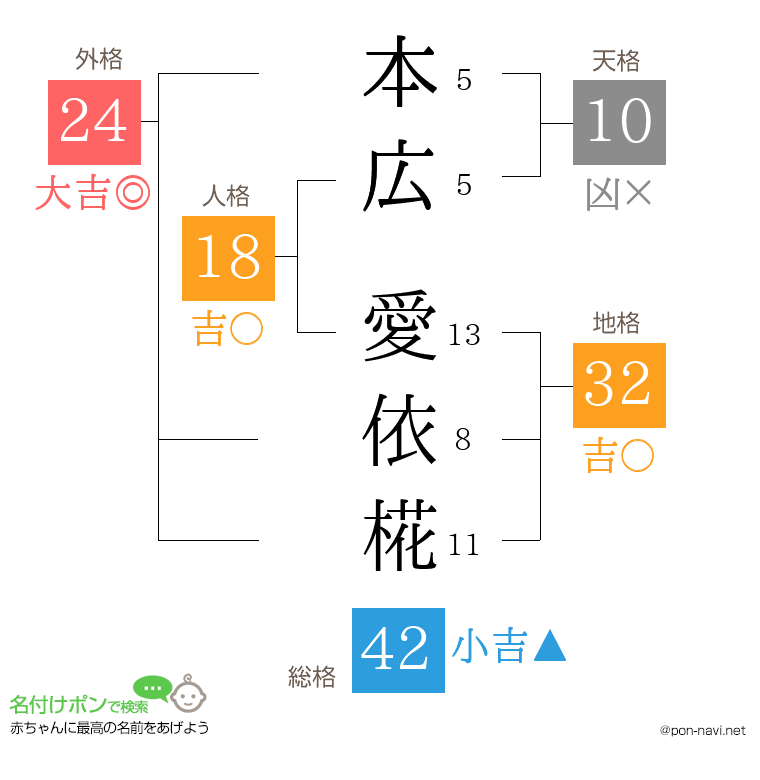 本広 愛依椛さんの姓名判断結果