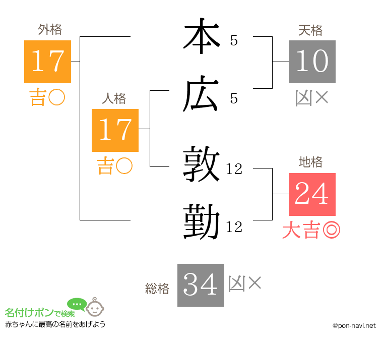 本広 敦勤さんの姓名判断結果