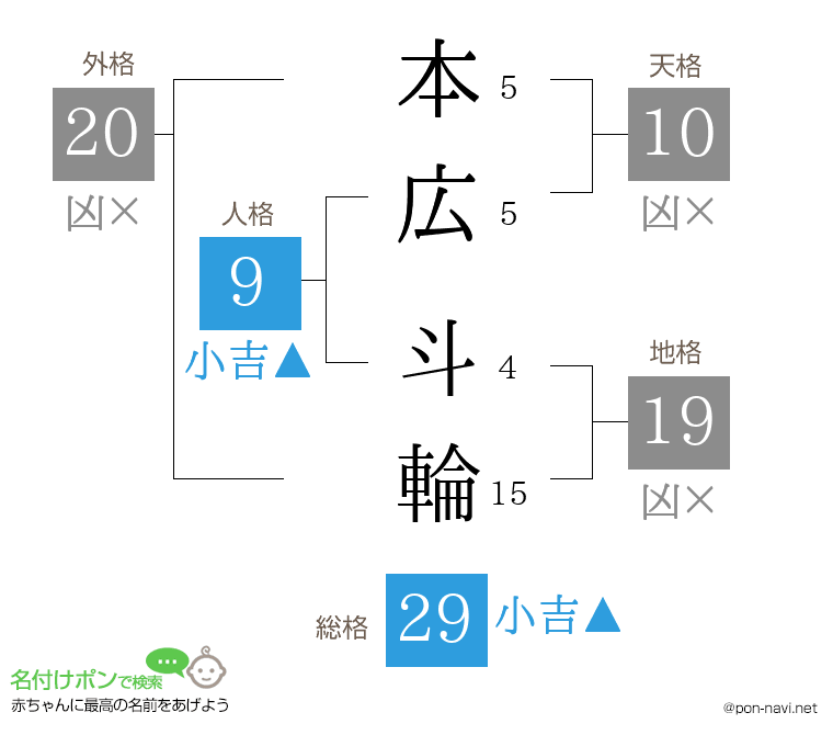 本広 斗輪さんの姓名判断結果