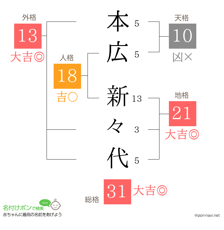 本広 新々代さんの姓名判断結果