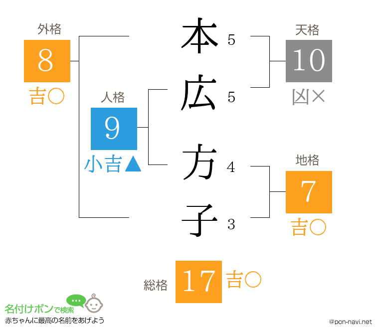 本広 方子さんの姓名判断結果