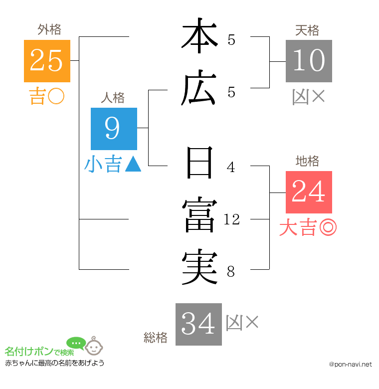本広 日富実さんの姓名判断結果