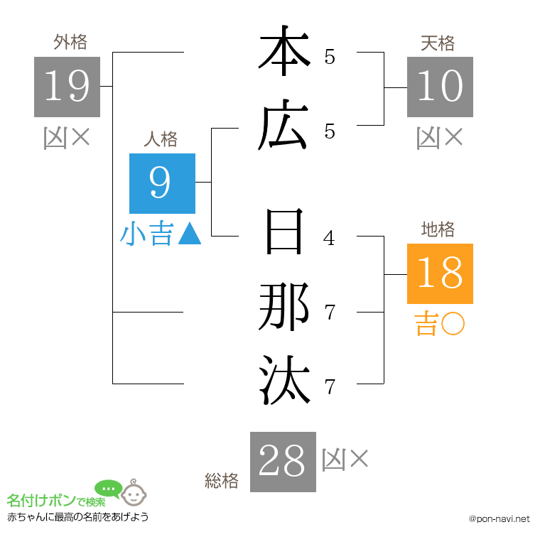 本広 日那汰さんの姓名判断結果