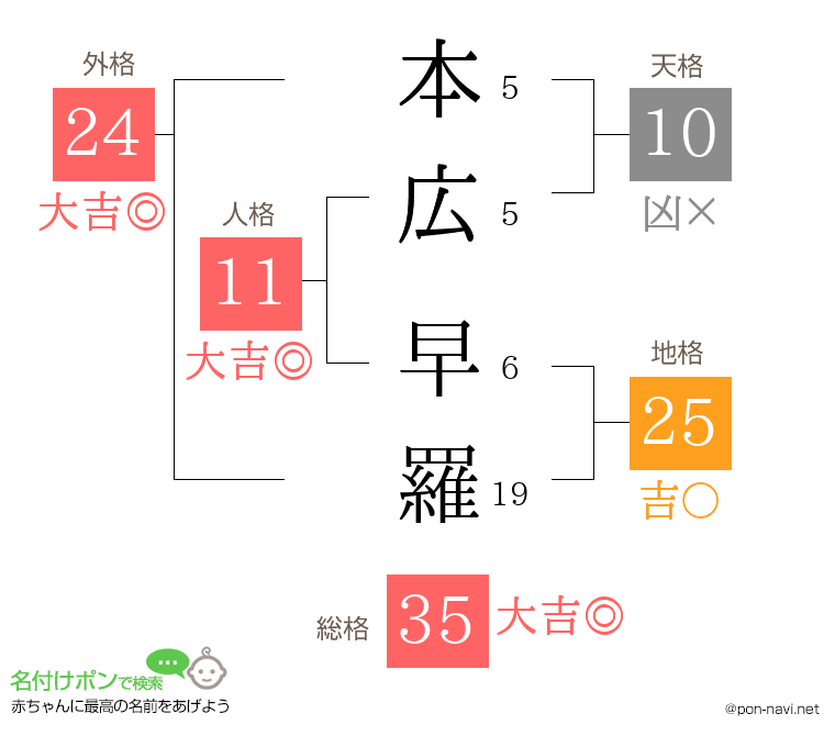 本広 早羅さんの姓名判断結果