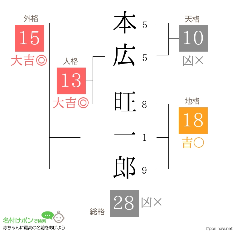 本広 旺一郎さんの姓名判断結果