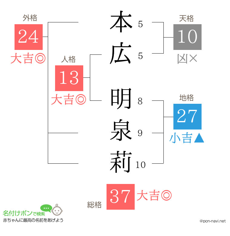 本広 明泉莉さんの姓名判断結果