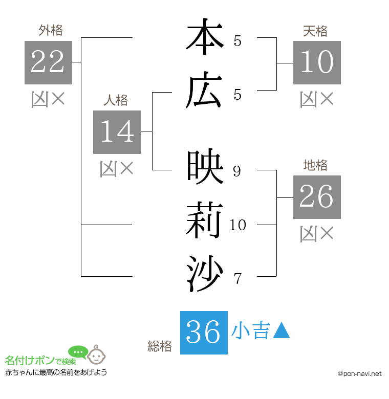 本広 映莉沙さんの姓名判断結果