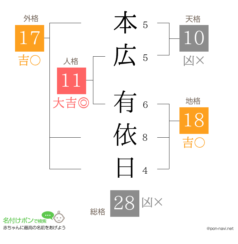 本広 有依日さんの姓名判断結果