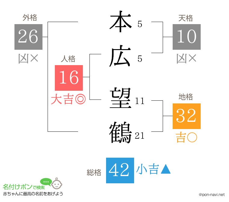 本広 望鶴さんの姓名判断結果