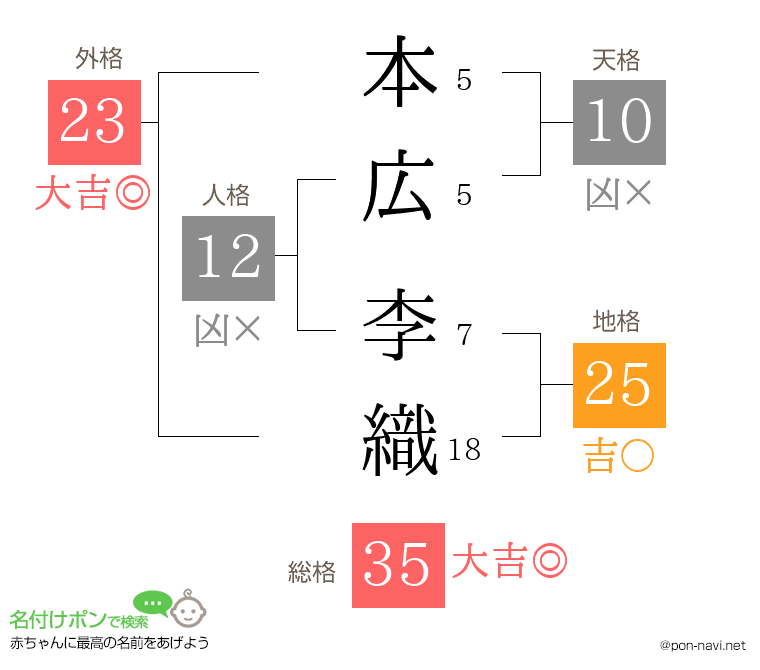 本広 李織さんの姓名判断結果