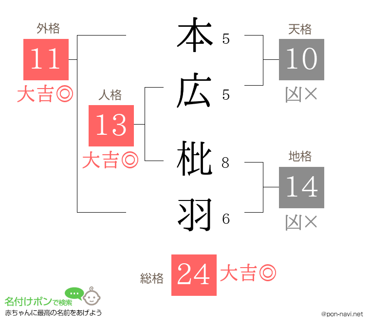 本広 枇羽さんの姓名判断結果