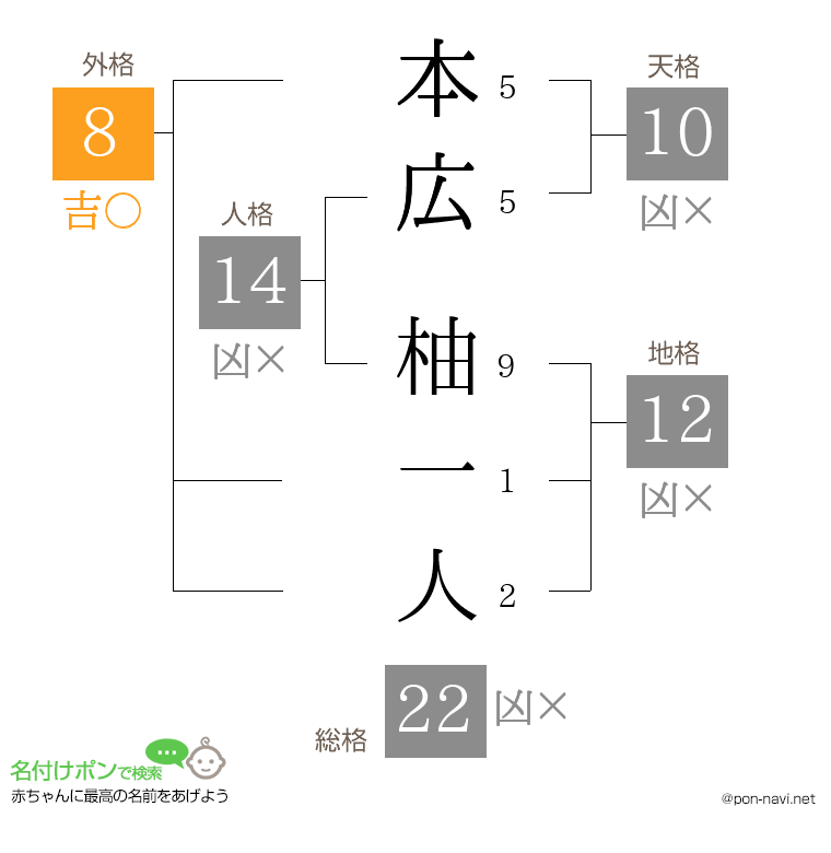 本広 柚一人さんの姓名判断結果