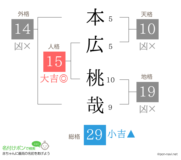 本広 桃哉さんの姓名判断結果