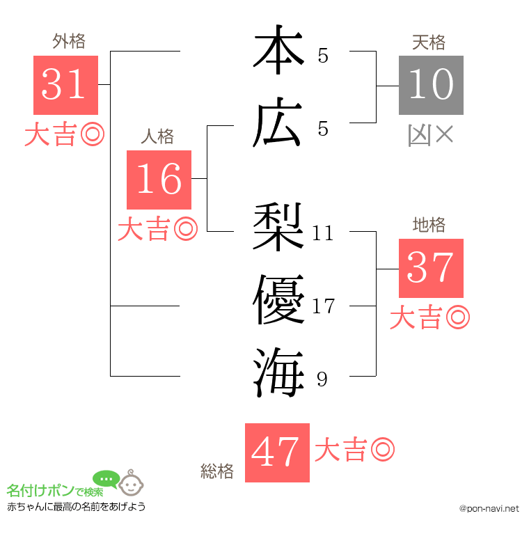 本広 梨優海さんの姓名判断結果