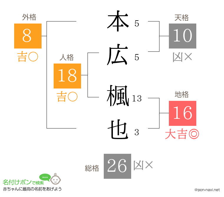 本広 楓也さんの姓名判断結果