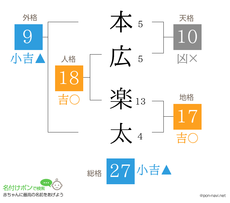 本広 楽太さんの姓名判断結果