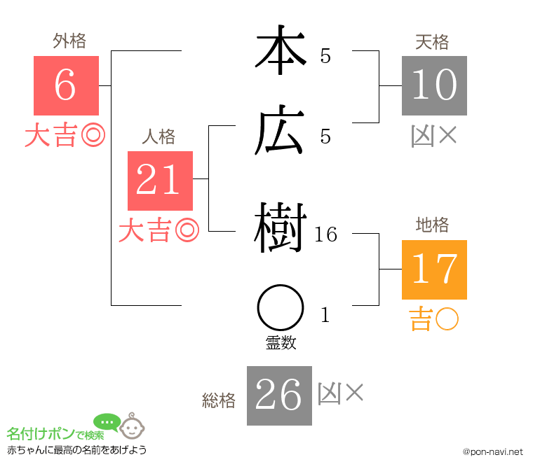 本広 樹さんの姓名判断結果