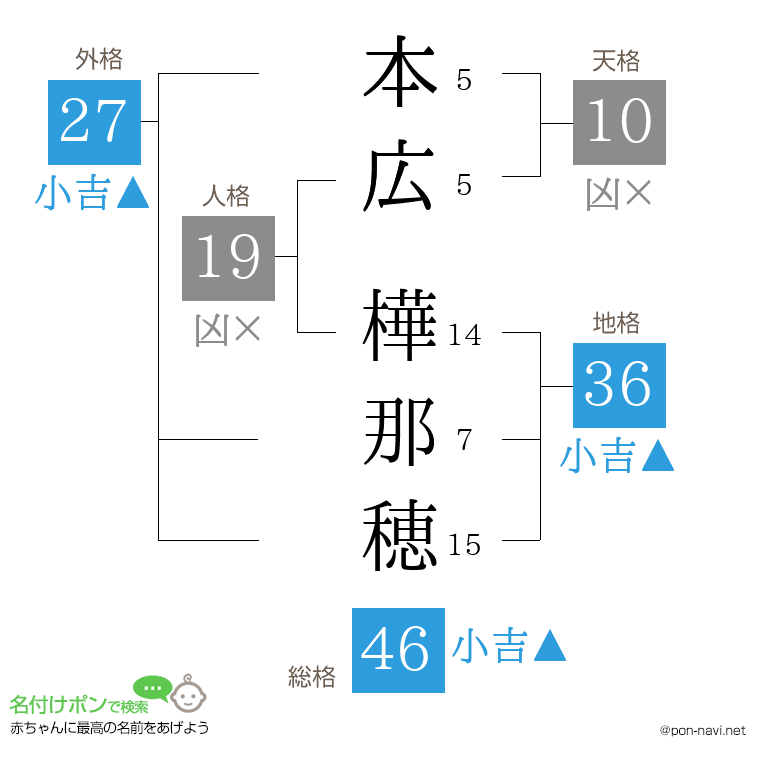 本広 樺那穂さんの姓名判断結果