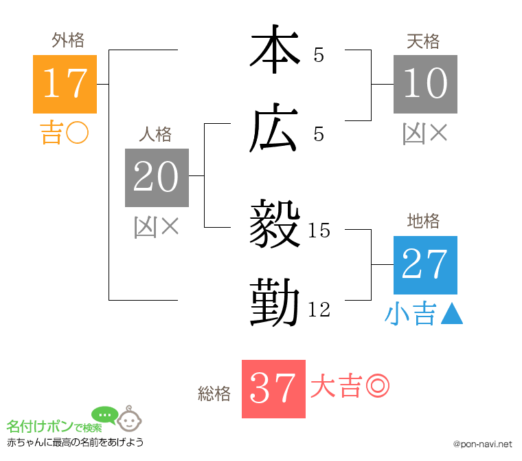 本広 毅勤さんの姓名判断結果