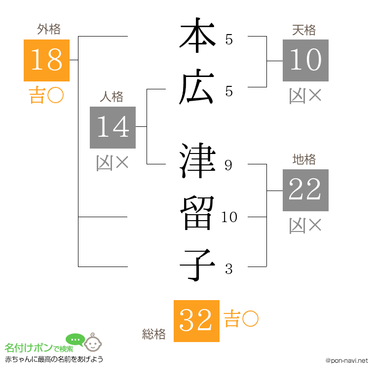 本広 津留子さんの姓名判断結果