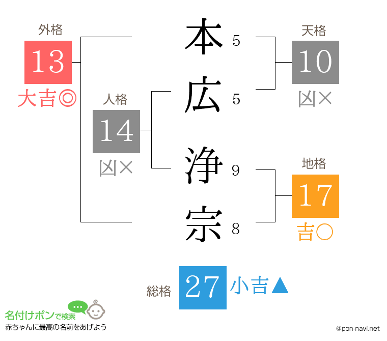 本広 浄宗さんの姓名判断結果