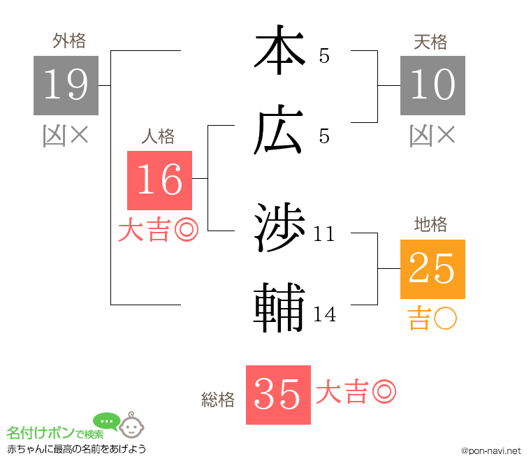 本広 渉輔さんの姓名判断結果