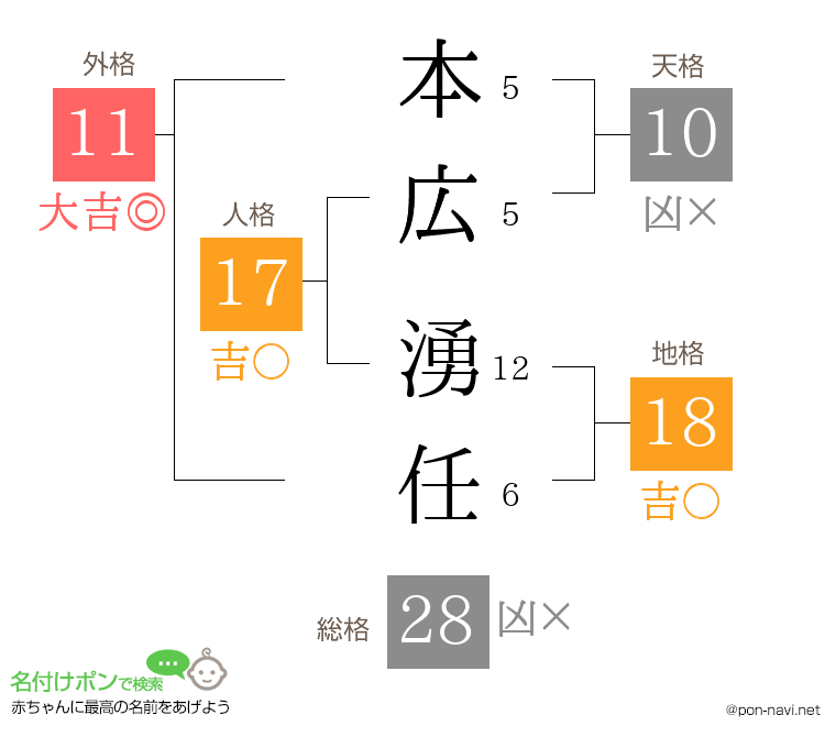 本広 湧任さんの姓名判断結果