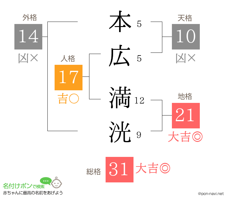 本広 満洸さんの姓名判断結果