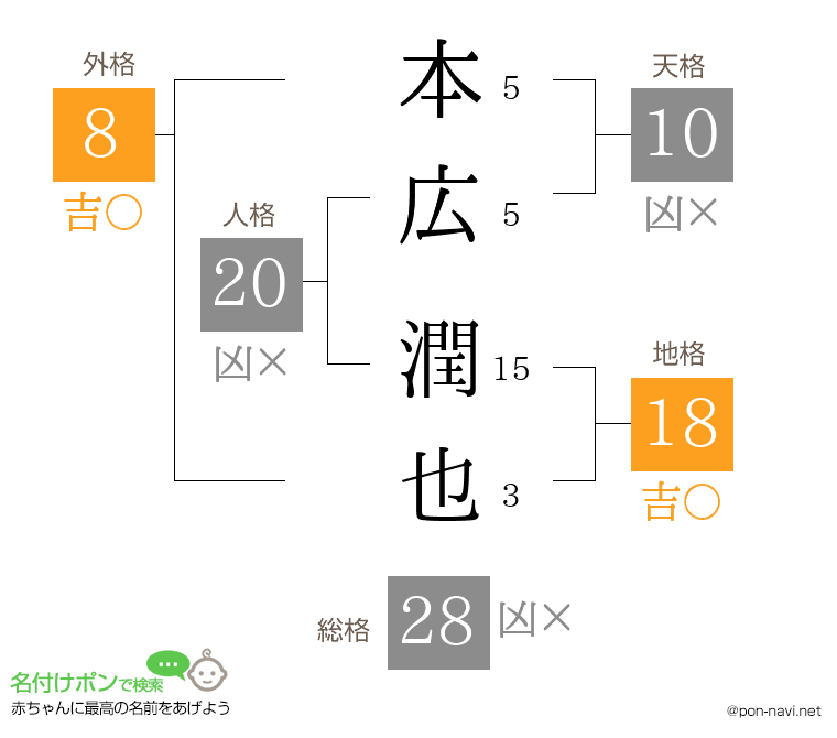 本広 潤也さんの姓名判断結果