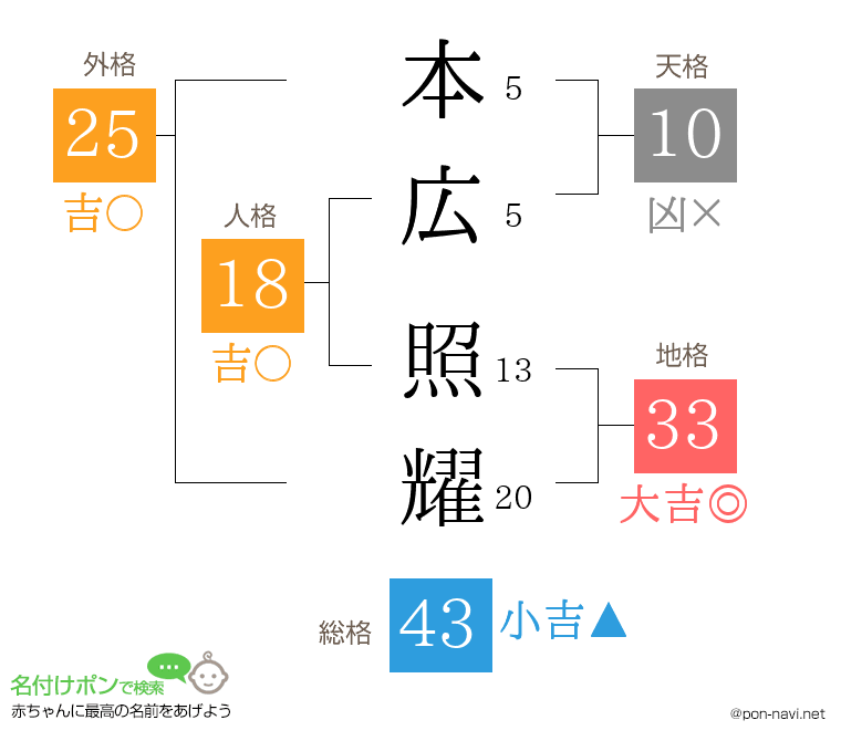 本広 照耀さんの姓名判断結果