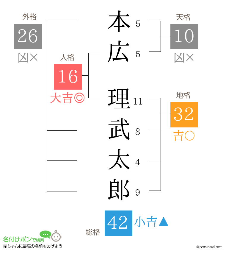 本広 理武太郎さんの姓名判断結果