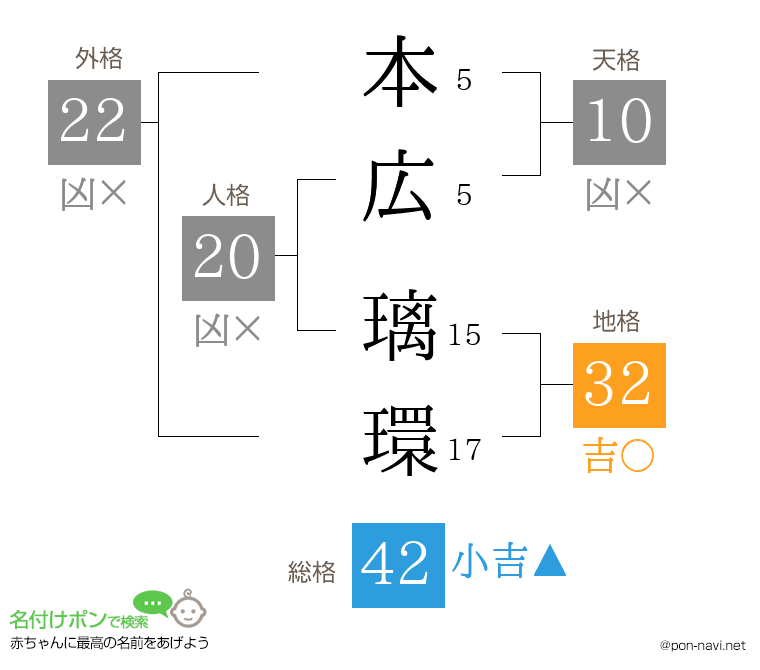 本広 璃環さんの姓名判断結果