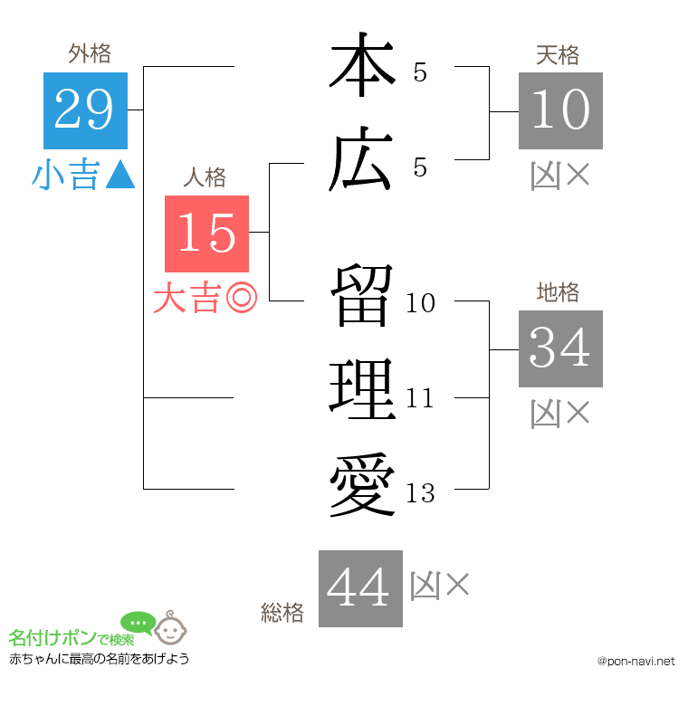 本広 留理愛さんの姓名判断結果