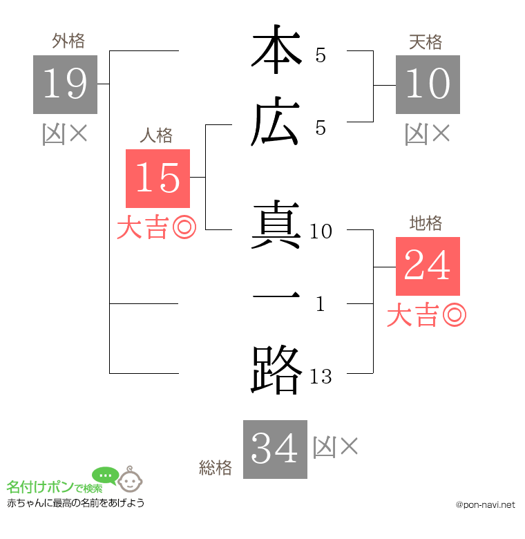 本広 真一路さんの姓名判断結果