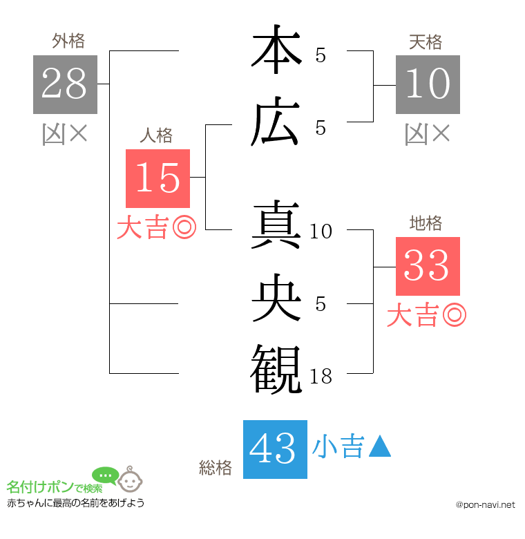 本広 真央観さんの姓名判断結果